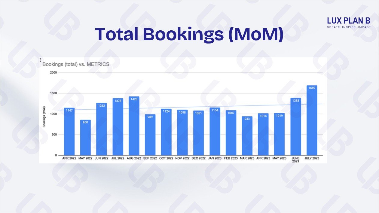 Bookings chart