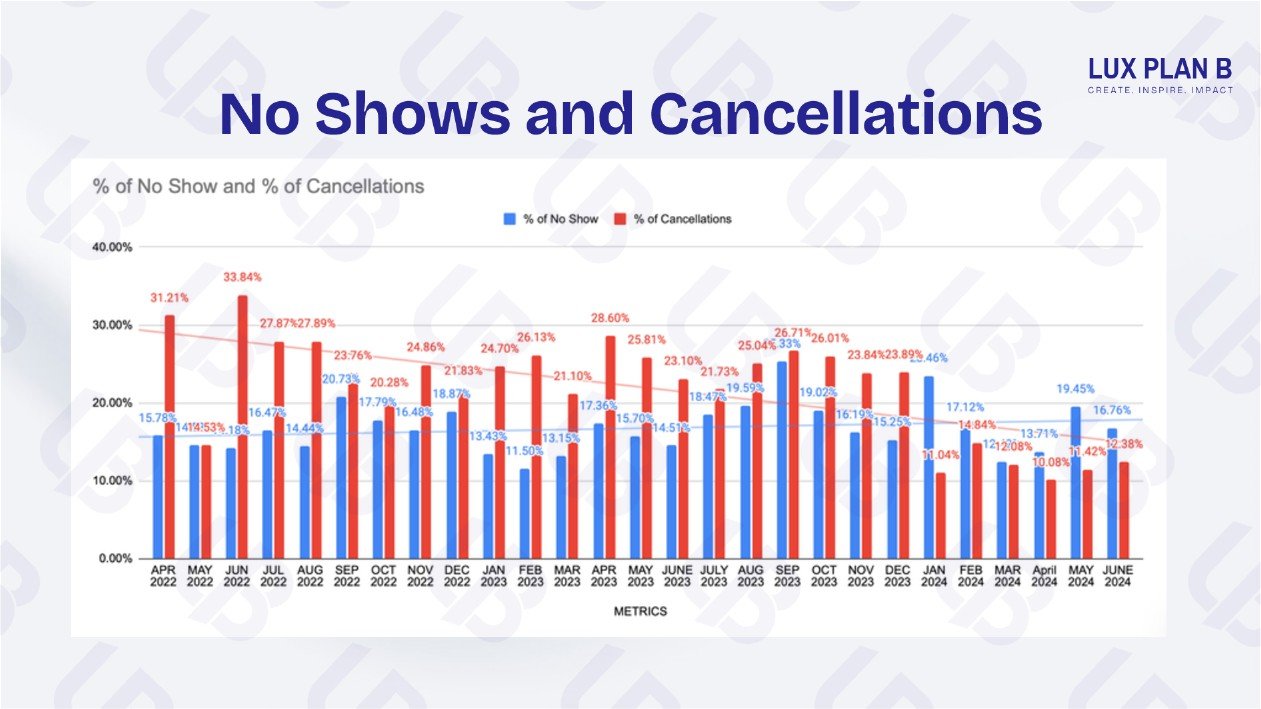 No shows chart