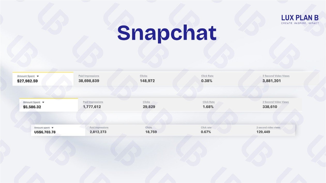 Snapchat Ads dashboard showing real spend and impressions